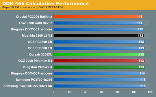 DDR 466 Calculation Performance